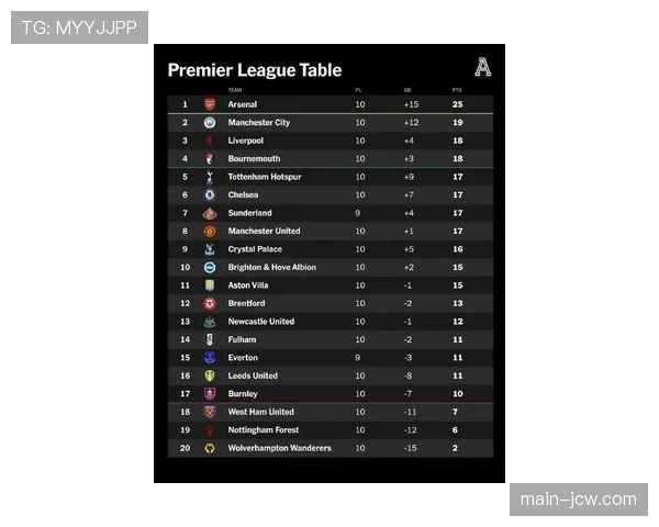 英超第20轮形成胜负闭环 联赛竞争平衡度达历史峰值